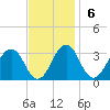 Salisbury tide chart for Sunday, November 6, 2022