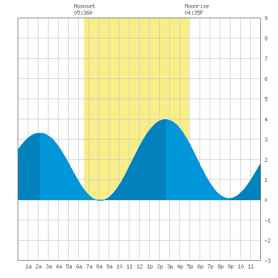 Salisbury tide chart for Monday, November 7, 2022