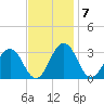 Salisbury tide chart for Monday, November 7, 2022
