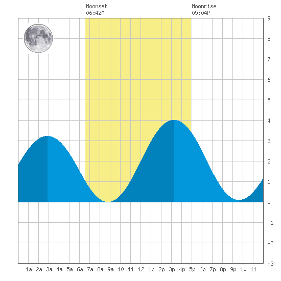 Salisbury tide chart for Tuesday, November 8, 2022