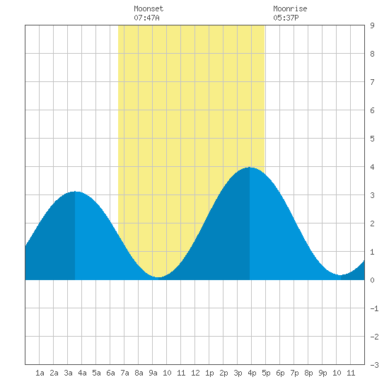 Salisbury tide chart for Wednesday, November 9, 2022