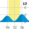 Salisbury tide chart for Monday, December 12, 2022