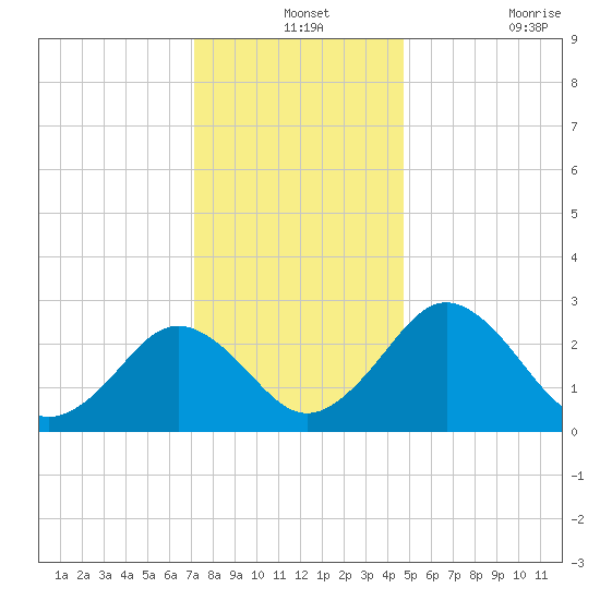 Salisbury tide chart for Tuesday, December 13, 2022