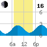 Salisbury tide chart for Friday, December 16, 2022