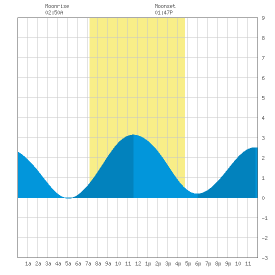 Salisbury tide chart for Monday, December 19, 2022