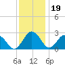 Salisbury tide chart for Monday, December 19, 2022