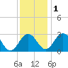 Salisbury tide chart for Thursday, December 1, 2022