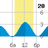 Salisbury tide chart for Tuesday, December 20, 2022