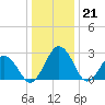 Salisbury tide chart for Wednesday, December 21, 2022