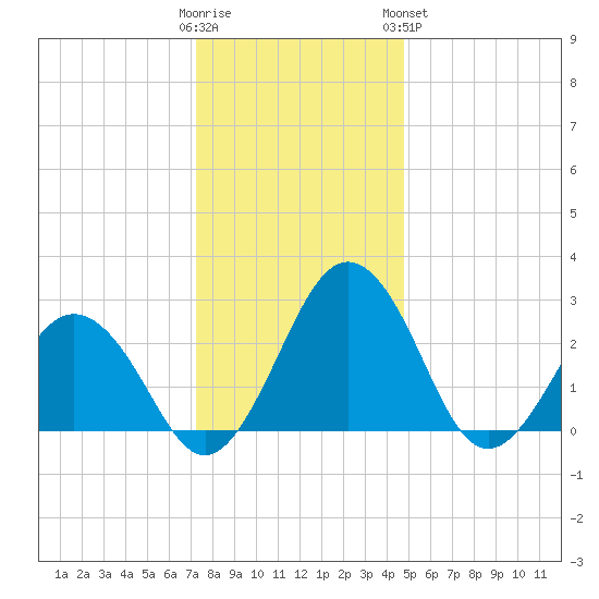Salisbury tide chart for Thursday, December 22, 2022