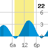 Salisbury tide chart for Thursday, December 22, 2022