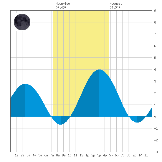 Salisbury tide chart for Friday, December 23, 2022