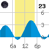 Salisbury tide chart for Friday, December 23, 2022