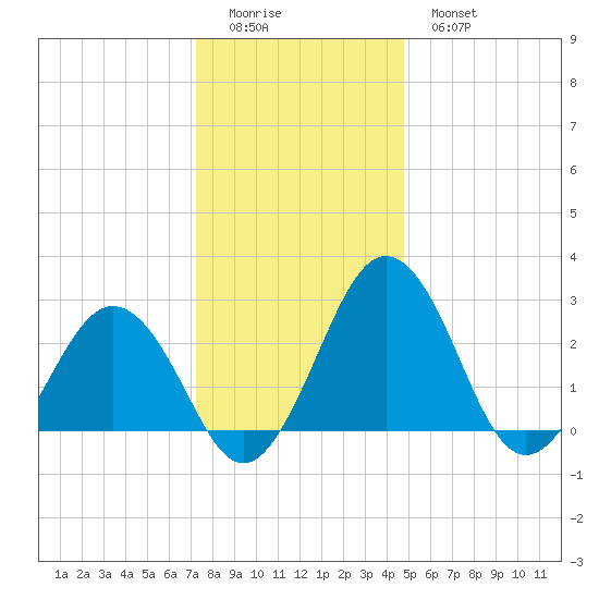 Salisbury tide chart for Saturday, December 24, 2022