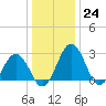 Salisbury tide chart for Saturday, December 24, 2022