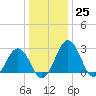 Salisbury tide chart for Sunday, December 25, 2022