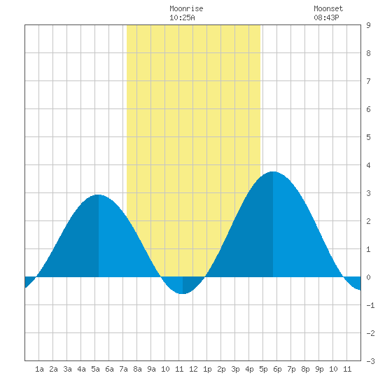 Salisbury tide chart for Monday, December 26, 2022