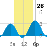 Salisbury tide chart for Monday, December 26, 2022