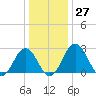 Salisbury tide chart for Tuesday, December 27, 2022