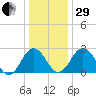 Salisbury tide chart for Thursday, December 29, 2022