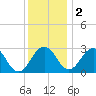 Salisbury tide chart for Friday, December 2, 2022