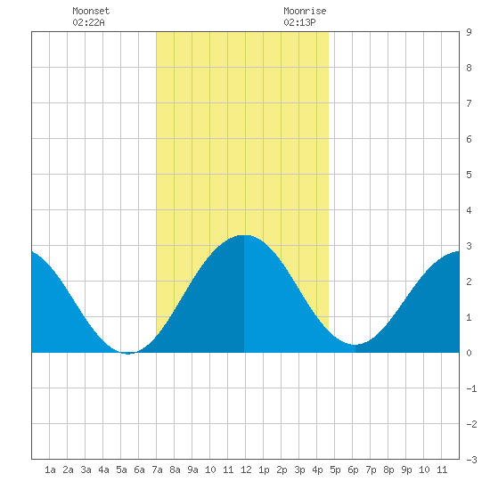 Salisbury tide chart for Saturday, December 3, 2022
