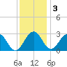 Salisbury tide chart for Saturday, December 3, 2022