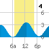 Salisbury tide chart for Sunday, December 4, 2022