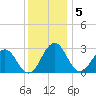 Salisbury tide chart for Monday, December 5, 2022