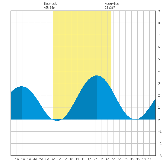 Salisbury tide chart for Tuesday, December 6, 2022