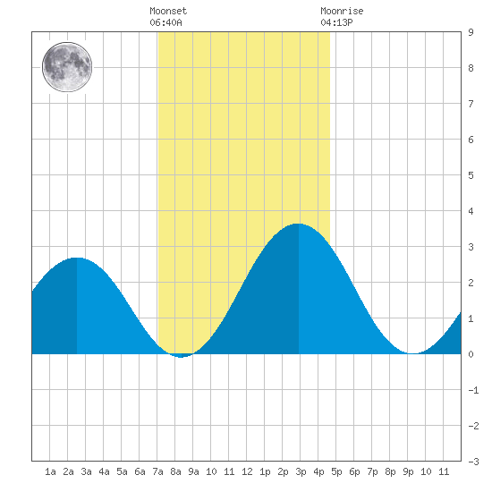 Salisbury tide chart for Wednesday, December 7, 2022