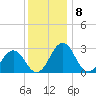Salisbury tide chart for Thursday, December 8, 2022