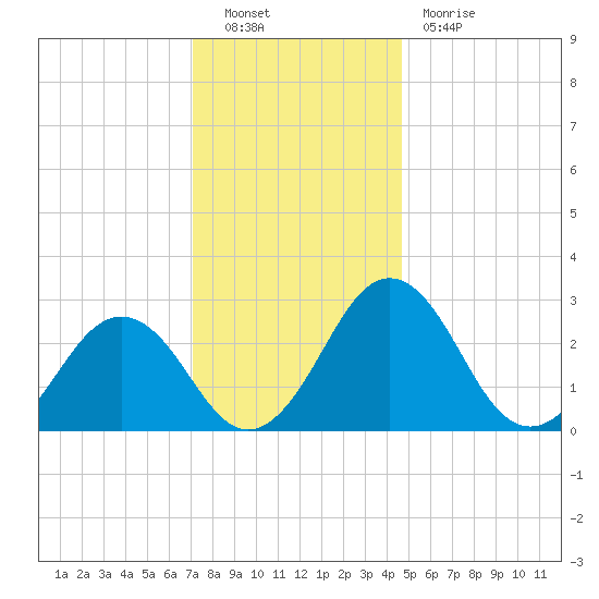 Salisbury tide chart for Friday, December 9, 2022