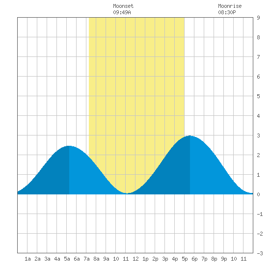 Salisbury tide chart for Tuesday, January 10, 2023