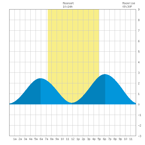 Salisbury tide chart for Wednesday, January 11, 2023
