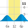 Salisbury tide chart for Wednesday, January 11, 2023