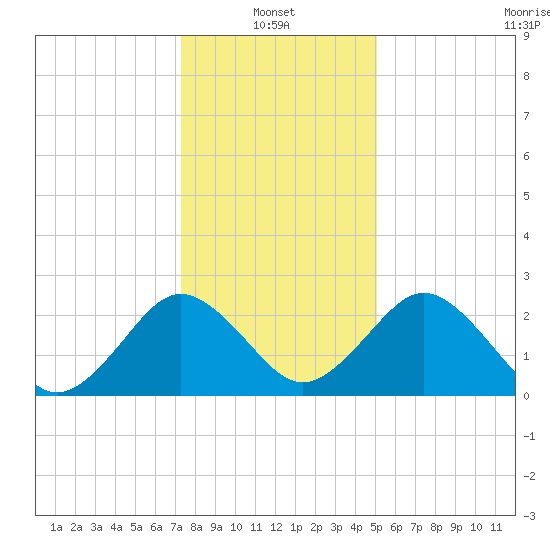 Salisbury tide chart for Friday, January 13, 2023