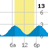 Salisbury tide chart for Friday, January 13, 2023