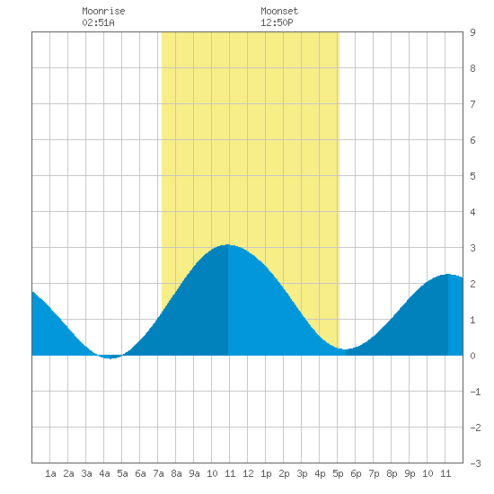 Salisbury tide chart for Tuesday, January 17, 2023