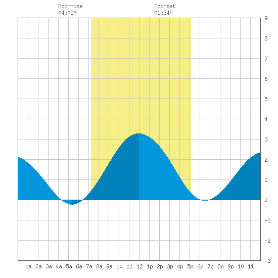 Salisbury tide chart for Wednesday, January 18, 2023