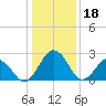 Salisbury tide chart for Wednesday, January 18, 2023