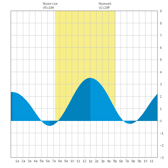 Salisbury tide chart for Thursday, January 19, 2023