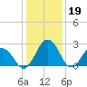 Salisbury tide chart for Thursday, January 19, 2023