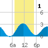 Salisbury tide chart for Sunday, January 1, 2023