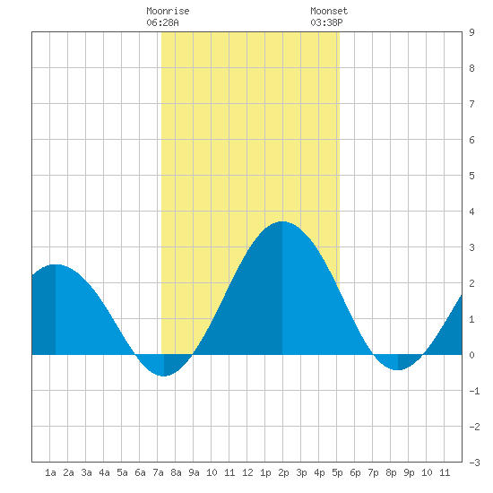 Salisbury tide chart for Friday, January 20, 2023
