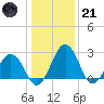 Salisbury tide chart for Saturday, January 21, 2023