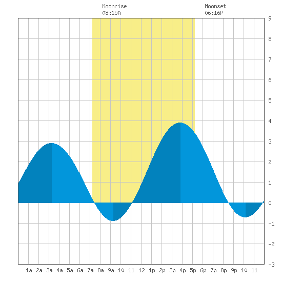 Salisbury tide chart for Sunday, January 22, 2023