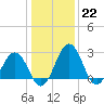 Salisbury tide chart for Sunday, January 22, 2023