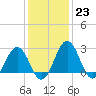 Salisbury tide chart for Monday, January 23, 2023
