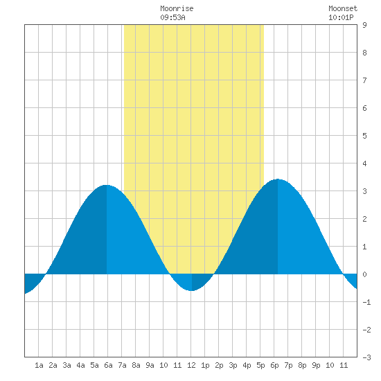 Salisbury tide chart for Wednesday, January 25, 2023